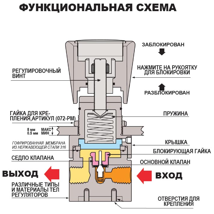 Схема работы регулятора давления воды