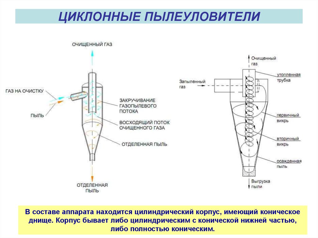 Схема циклона пылеуловителя