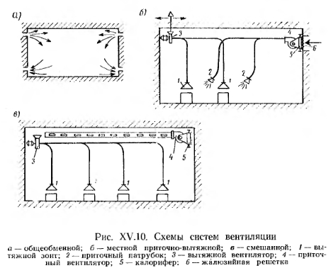 Схема местной вентиляции