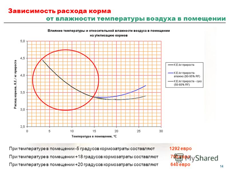 Зависимость влажности. Зависимость влажности от температуры. График зависимости влажности от температуры. Зависимость влажности от температуры в помещении. График зависимости влажности воздуха от температуры.