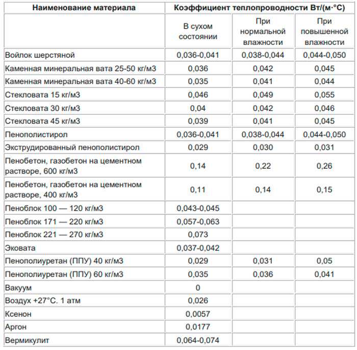 Коэффициент теплопроводности строительных материалов таблица .