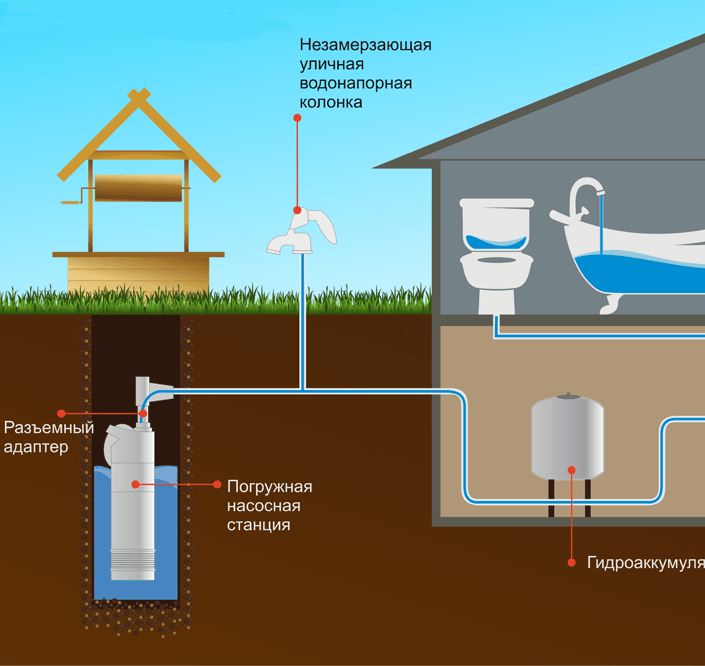 Схема подключения воды из скважины в дом