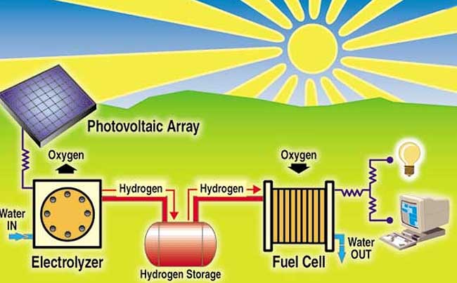Solar to Hydrogen