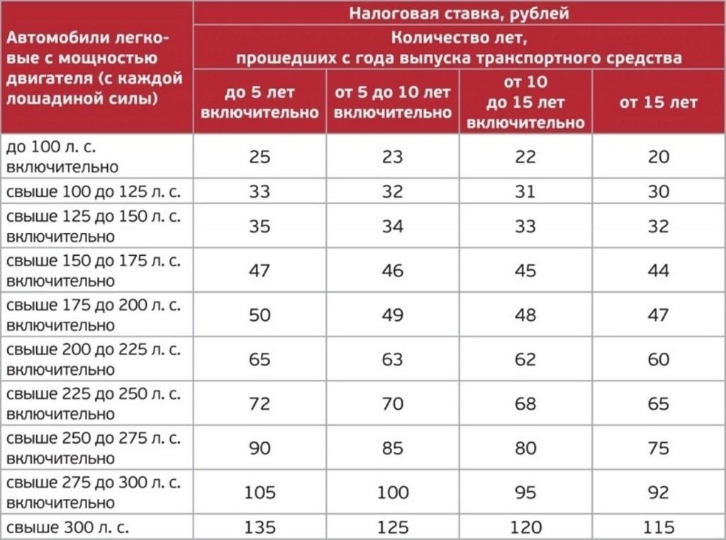 Таблица транспортного налога в зависимости от мощности автомобиля