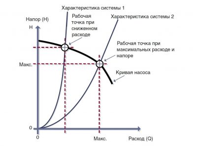 График характеристик циркуляционного насоса