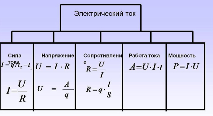 Стандартные формулы для определения силы тока