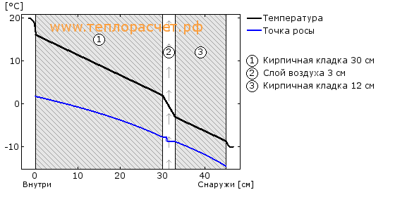 Понятие о температуре точки росы методика определения росы по hd диаграмме