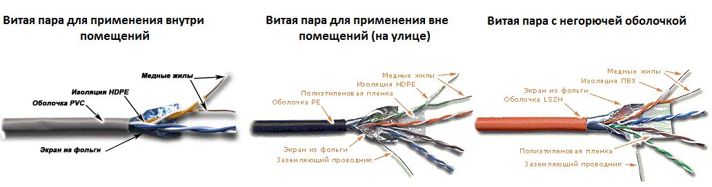 Виды оболочки витой пары