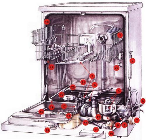 Устройство и принцип работы посудомоечной машины индезит. Как работает посудомоечная машина (основные принципы)
