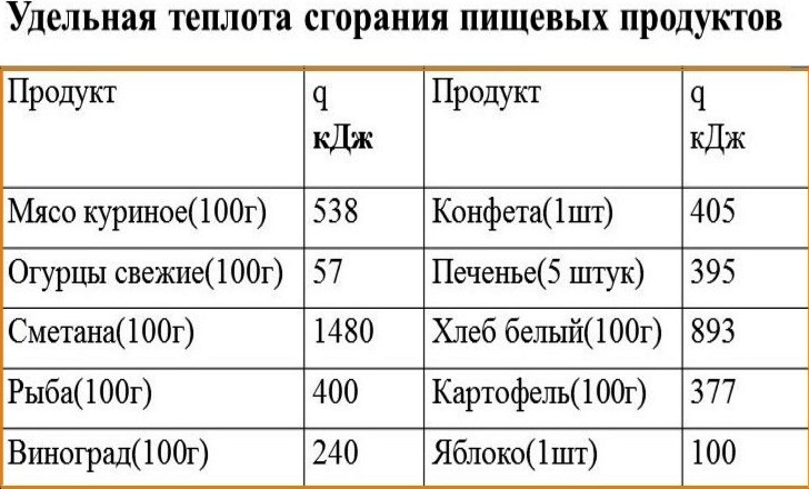 Низшая теплота. Низшая Удельная теплота сгорания бензина. Удельная теплота сгорания продуктов питания таблица. Удельная теплоемкость сгорания. Удельная теплоемкость сгорания бензина.