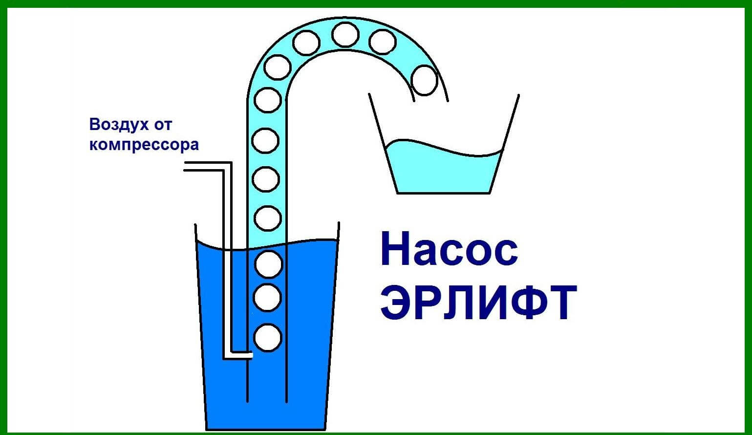 Схема эрлифта для прокачки скважин