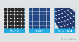 three types of solar panels