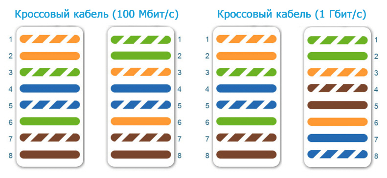 Кроссовый кабель: схема обжима витой пары