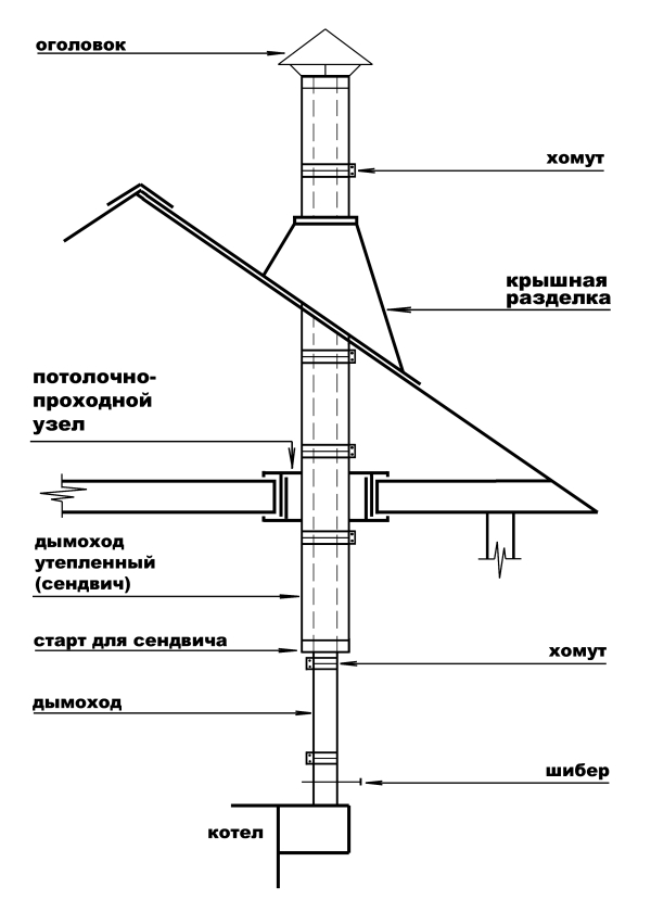 Установка короба на дымоход