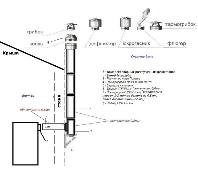 Схема сборки дымохода сэндвич через стену