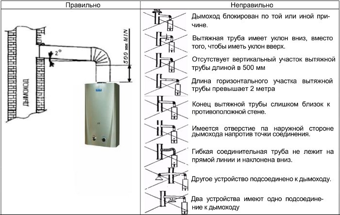 Требования к установке газового котла: требования, нормы, для газовых .