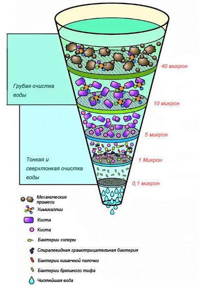 Тонкая и ультратонкая очистка