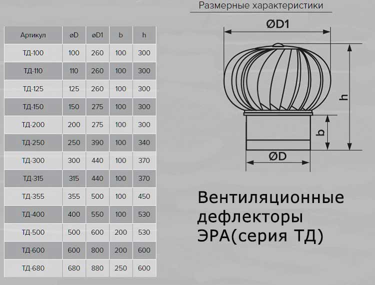 Турбодефлектор своими руками чертежи 110 трубу