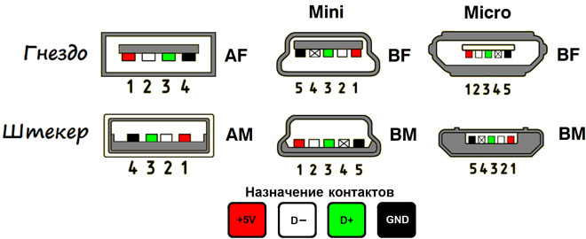Схема распиновки USB кабеля по цветам