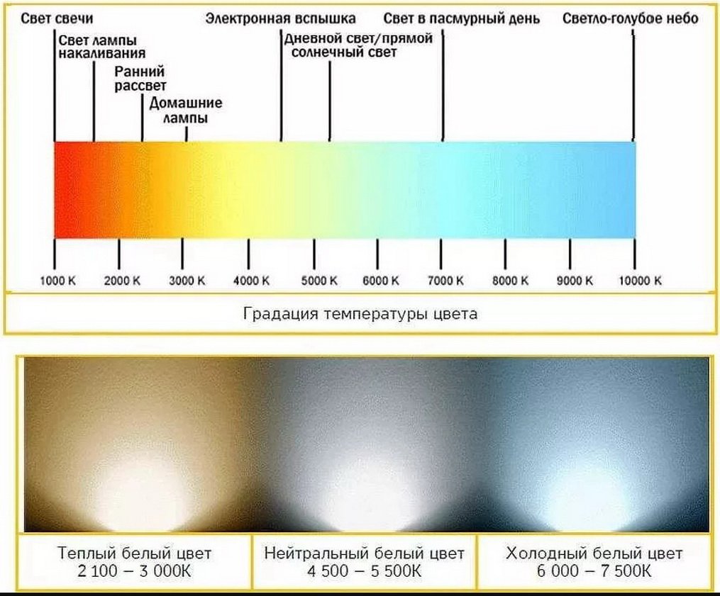  поток светодиодных ламп таблица какой свет: Как перевести .