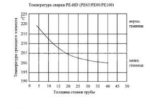 Зависимость температуры от толщины материала график