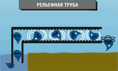 Материалы водовыпуска и производительность