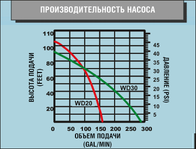 Производительность насоса