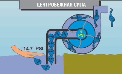 Центробежная сила