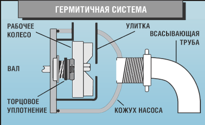 Герметизированная система