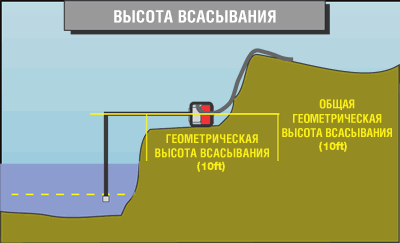 Напор подачи и производительность