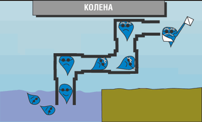 Колена (труб) и производительность