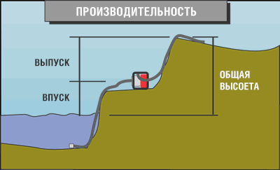 Аспекты производительности насоса