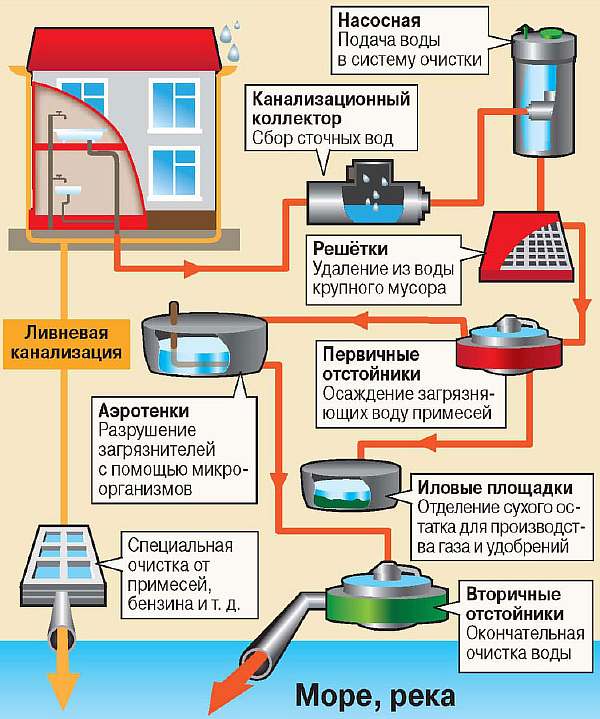 Схема очистки воды