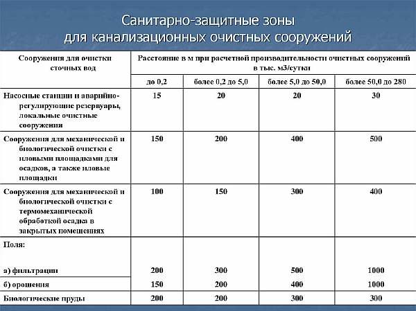 Нормы для защитной зоны