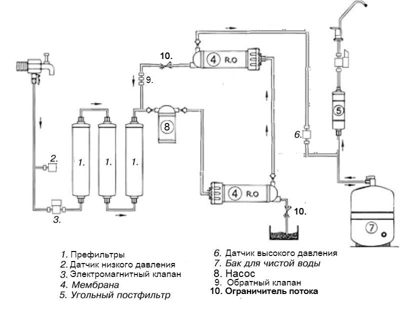 Схема работы фильтра с обратным осмосом