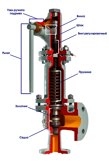 Назначение пружинно предохранительного клапана