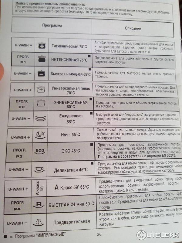 Что означают значки на посудомоечной машине bosch на дисплее