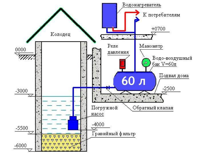 Система водоснабжения частного дома из колодца схема