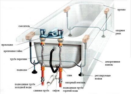 Схема для установки чугунной ванны своими руками