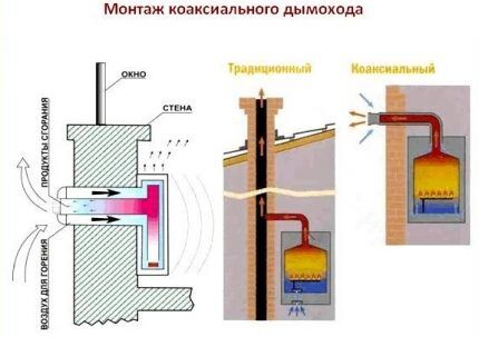 Схема работы коаксиального дымохода