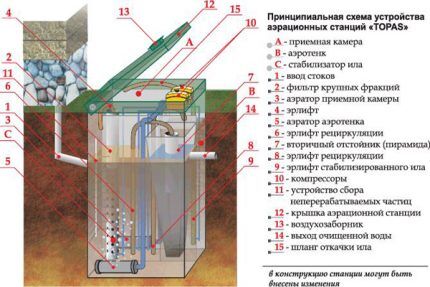 Устройство септика "Топас"