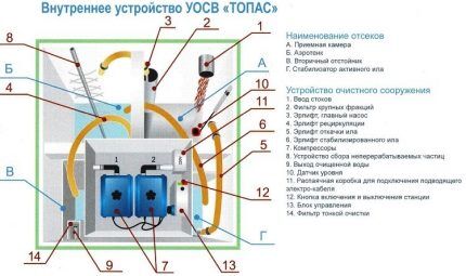 Устройство септика Топас в плане