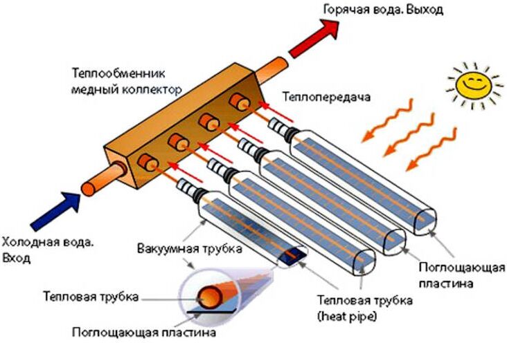 Радиатор для солнечного коллектора