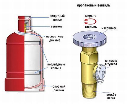 Устройство газового баллона и вентиля