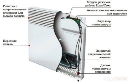 Конструкция электрического конвектора Конструкция электрического конвектора