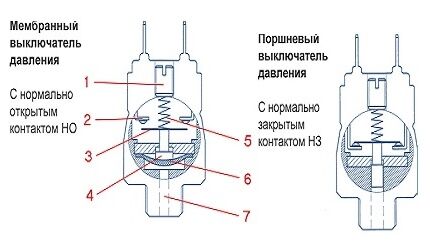 Конструкционная схема устройства реле Виды реле давления