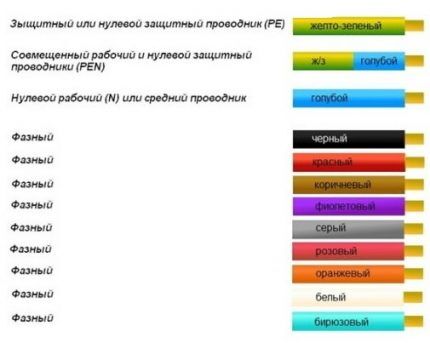 Маркировка проводов Цветовое обозначение проводов