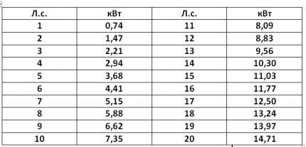 Таблица перевода кВт в л.с