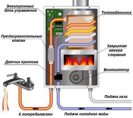 Подключение коммуникаций