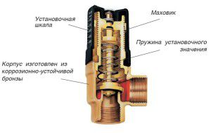 Конструкция перепускного клапана отопления